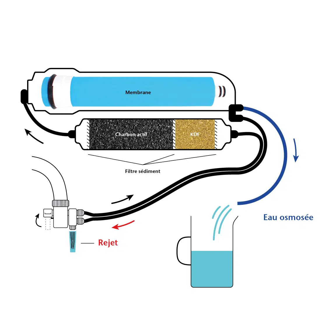 hydropure-osmoseur-sur-vier-direct-150-gpd-300-gpd-sans-r-servoir image 2